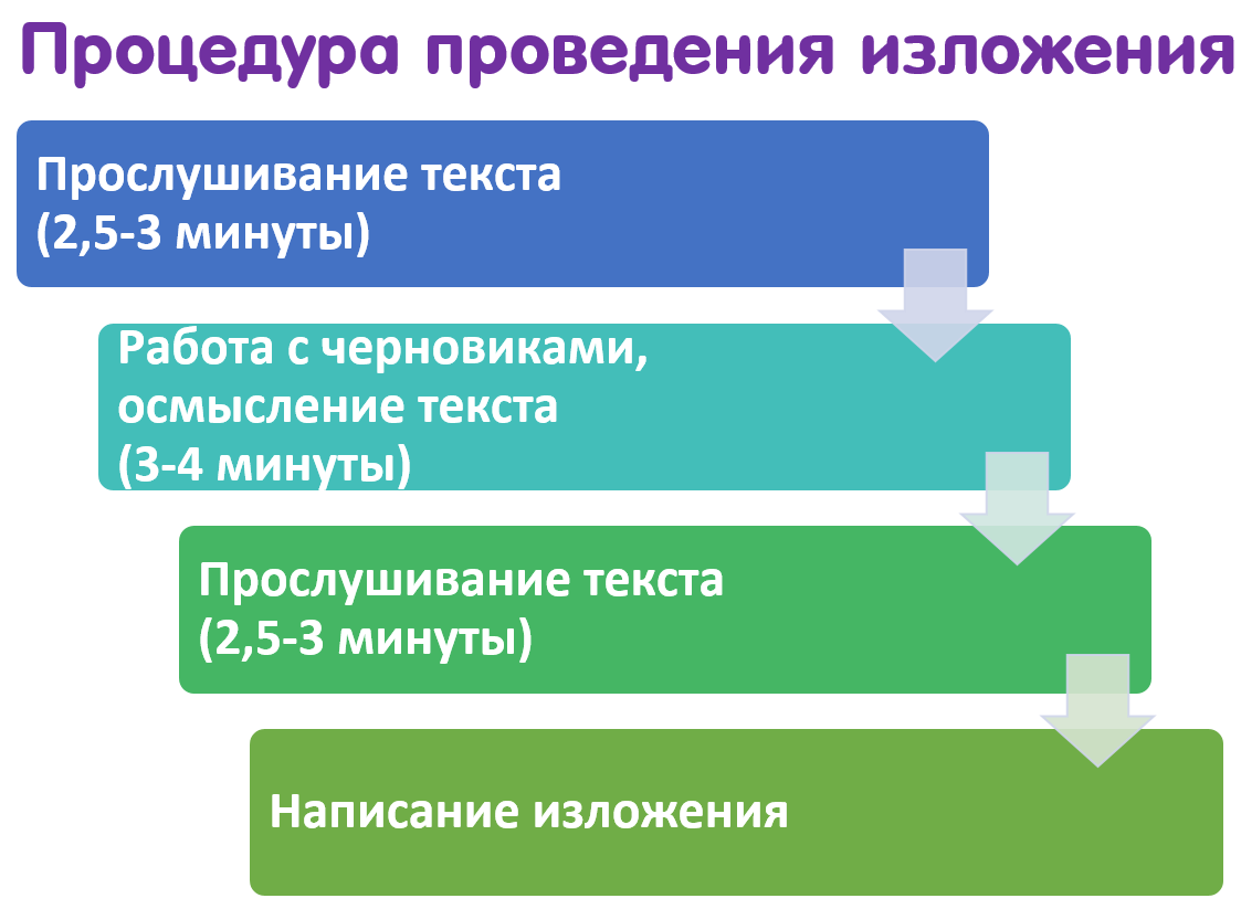 ОГЭ по русскому языку: как написать изложение?